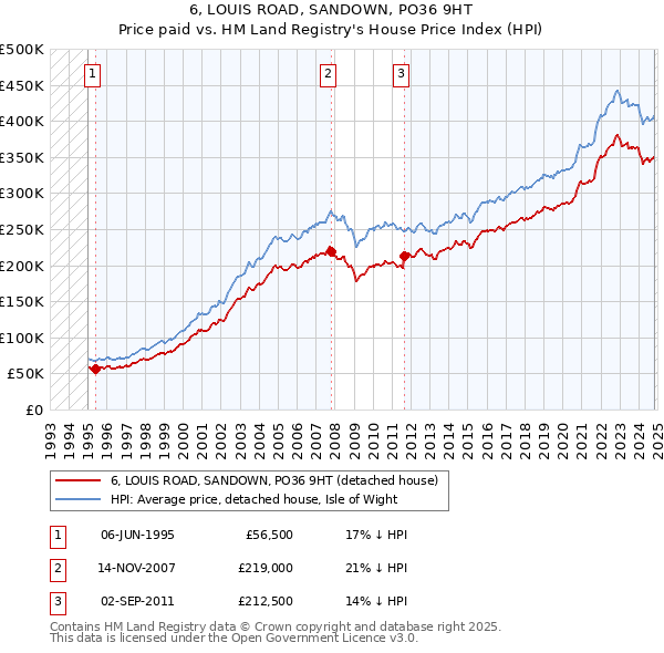 6, LOUIS ROAD, SANDOWN, PO36 9HT: Price paid vs HM Land Registry's House Price Index