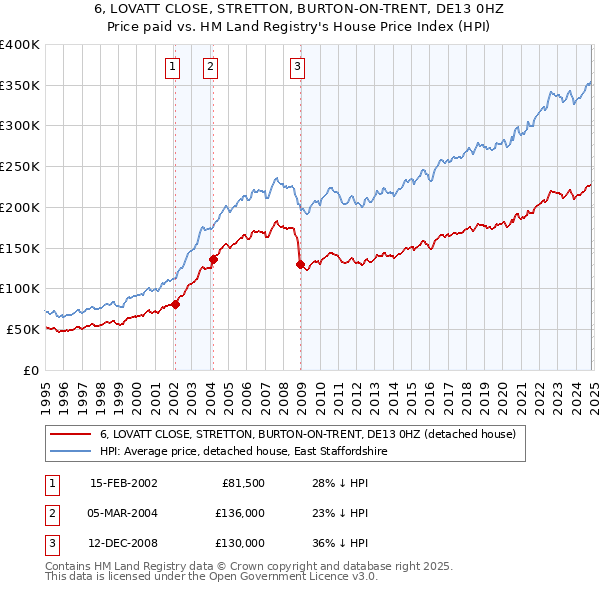 6, LOVATT CLOSE, STRETTON, BURTON-ON-TRENT, DE13 0HZ: Price paid vs HM Land Registry's House Price Index