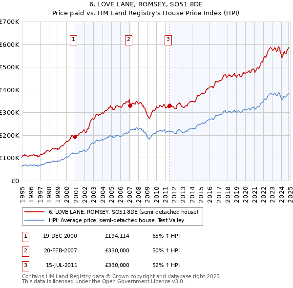 6, LOVE LANE, ROMSEY, SO51 8DE: Price paid vs HM Land Registry's House Price Index