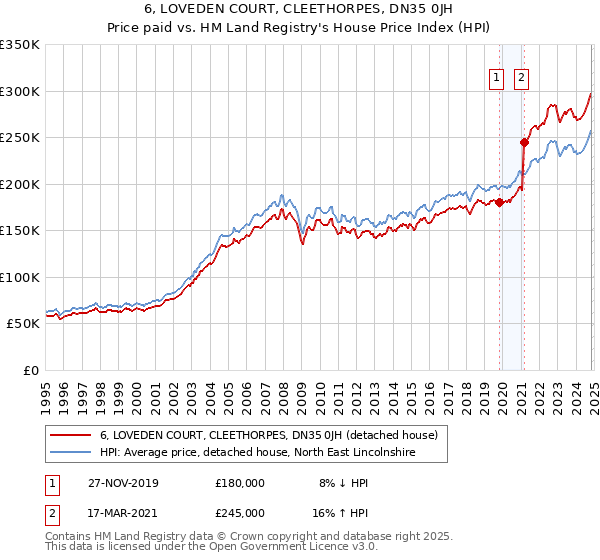 6, LOVEDEN COURT, CLEETHORPES, DN35 0JH: Price paid vs HM Land Registry's House Price Index