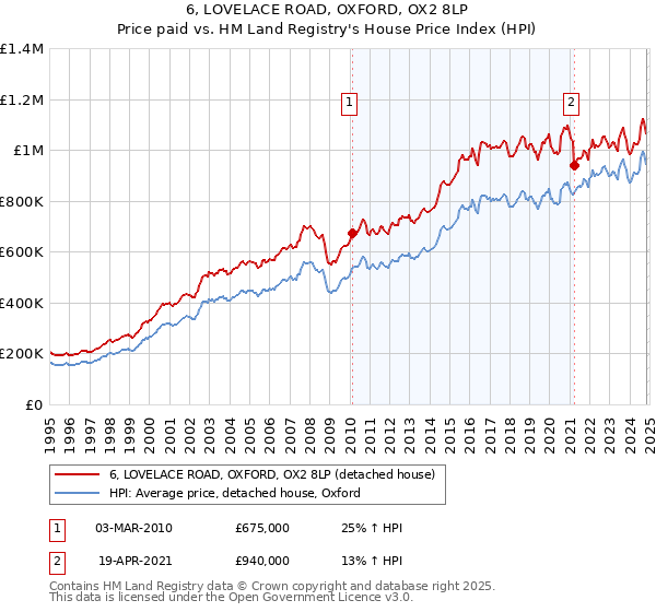 6, LOVELACE ROAD, OXFORD, OX2 8LP: Price paid vs HM Land Registry's House Price Index