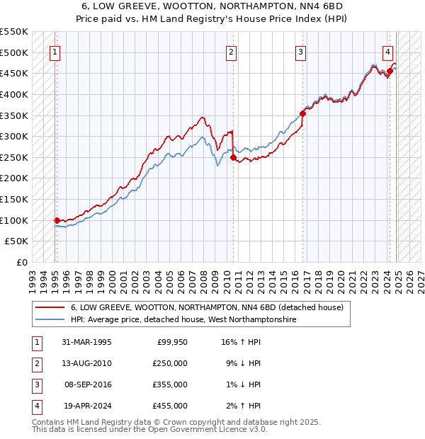 6, LOW GREEVE, WOOTTON, NORTHAMPTON, NN4 6BD: Price paid vs HM Land Registry's House Price Index