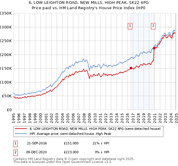 6, LOW LEIGHTON ROAD, NEW MILLS, HIGH PEAK, SK22 4PG: Price paid vs HM Land Registry's House Price Index