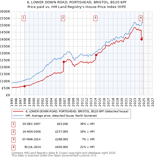 6, LOWER DOWN ROAD, PORTISHEAD, BRISTOL, BS20 6PF: Price paid vs HM Land Registry's House Price Index