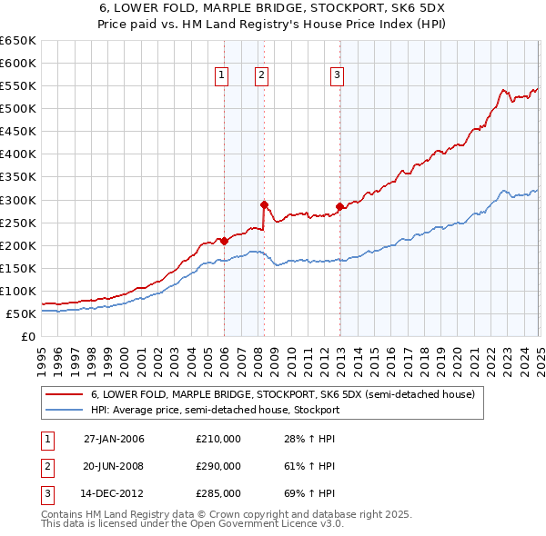 6, LOWER FOLD, MARPLE BRIDGE, STOCKPORT, SK6 5DX: Price paid vs HM Land Registry's House Price Index