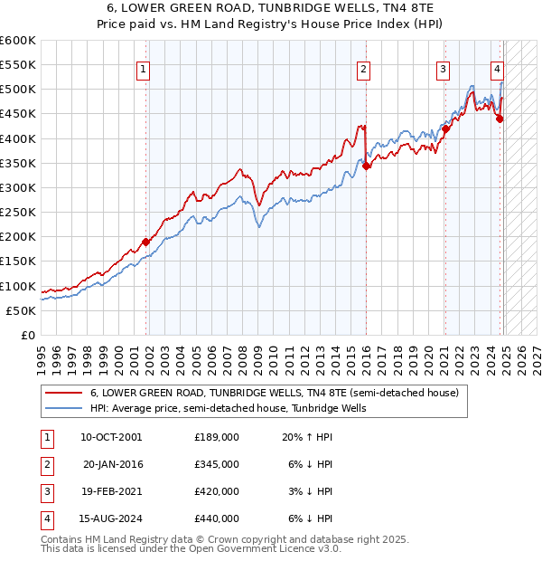 6, LOWER GREEN ROAD, TUNBRIDGE WELLS, TN4 8TE: Price paid vs HM Land Registry's House Price Index