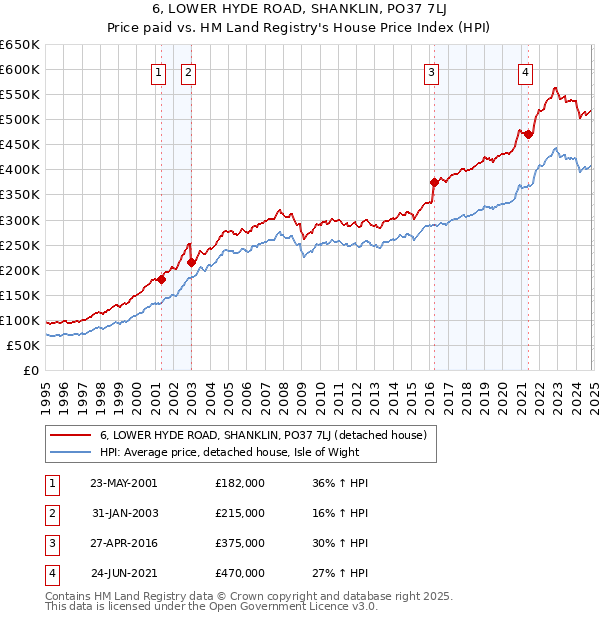 6, LOWER HYDE ROAD, SHANKLIN, PO37 7LJ: Price paid vs HM Land Registry's House Price Index