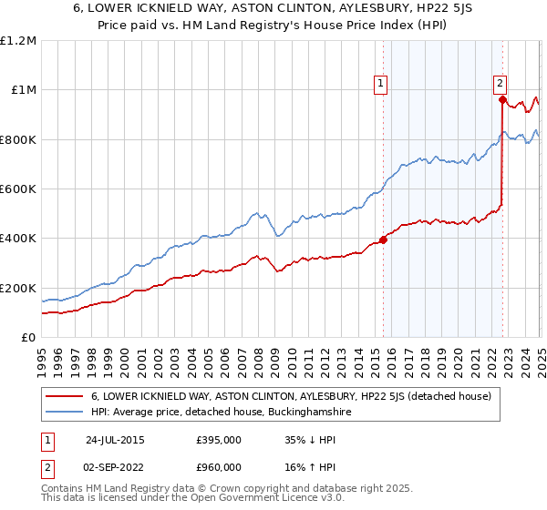 6, LOWER ICKNIELD WAY, ASTON CLINTON, AYLESBURY, HP22 5JS: Price paid vs HM Land Registry's House Price Index