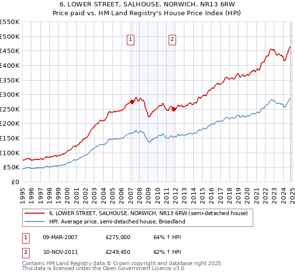 6, LOWER STREET, SALHOUSE, NORWICH, NR13 6RW: Price paid vs HM Land Registry's House Price Index