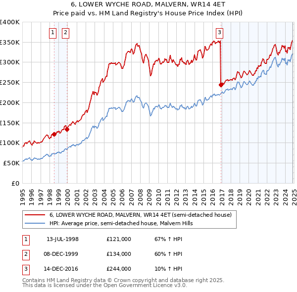 6, LOWER WYCHE ROAD, MALVERN, WR14 4ET: Price paid vs HM Land Registry's House Price Index