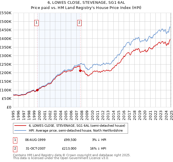 6, LOWES CLOSE, STEVENAGE, SG1 6AL: Price paid vs HM Land Registry's House Price Index