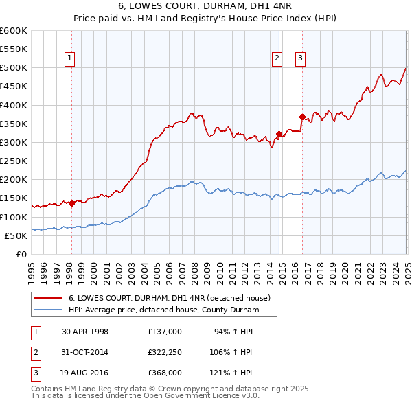 6, LOWES COURT, DURHAM, DH1 4NR: Price paid vs HM Land Registry's House Price Index