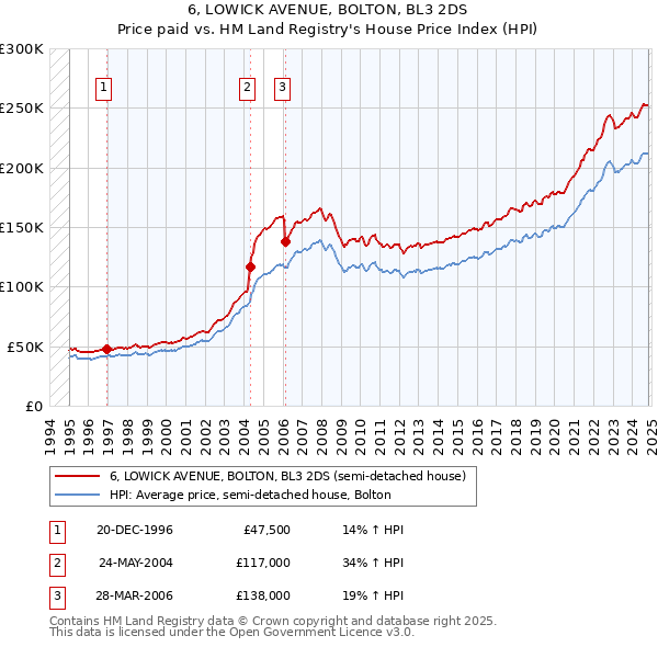 6, LOWICK AVENUE, BOLTON, BL3 2DS: Price paid vs HM Land Registry's House Price Index