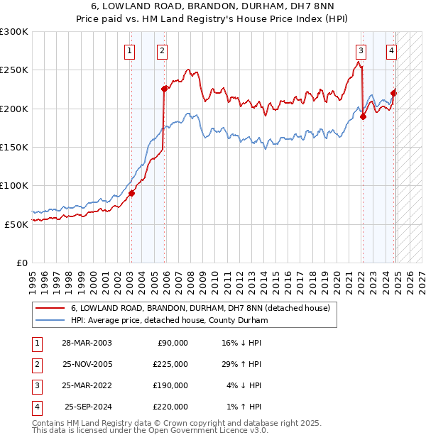 6, LOWLAND ROAD, BRANDON, DURHAM, DH7 8NN: Price paid vs HM Land Registry's House Price Index