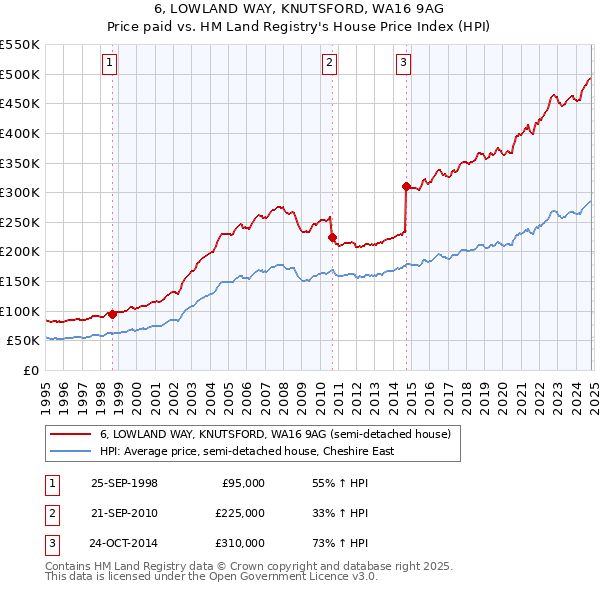 6, LOWLAND WAY, KNUTSFORD, WA16 9AG: Price paid vs HM Land Registry's House Price Index