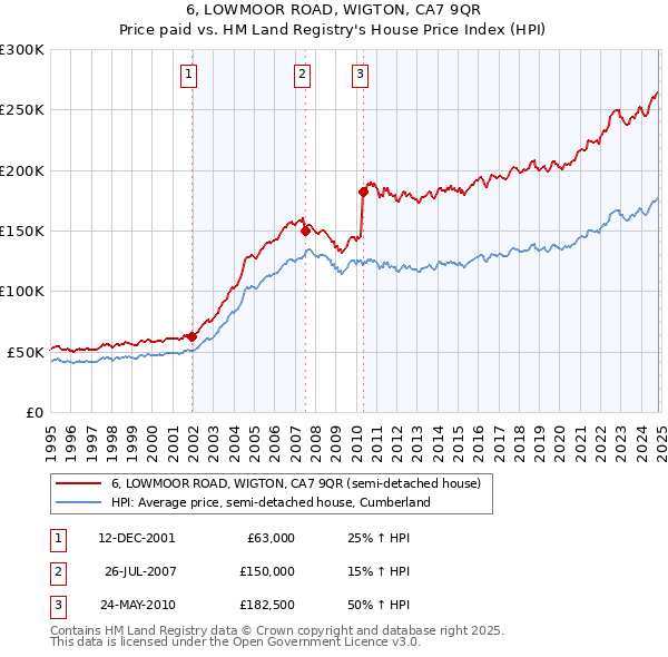 6, LOWMOOR ROAD, WIGTON, CA7 9QR: Price paid vs HM Land Registry's House Price Index