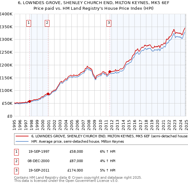 6, LOWNDES GROVE, SHENLEY CHURCH END, MILTON KEYNES, MK5 6EF: Price paid vs HM Land Registry's House Price Index