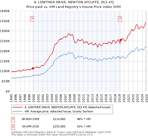 6, LOWTHER DRIVE, NEWTON AYCLIFFE, DL5 4TJ: Price paid vs HM Land Registry's House Price Index