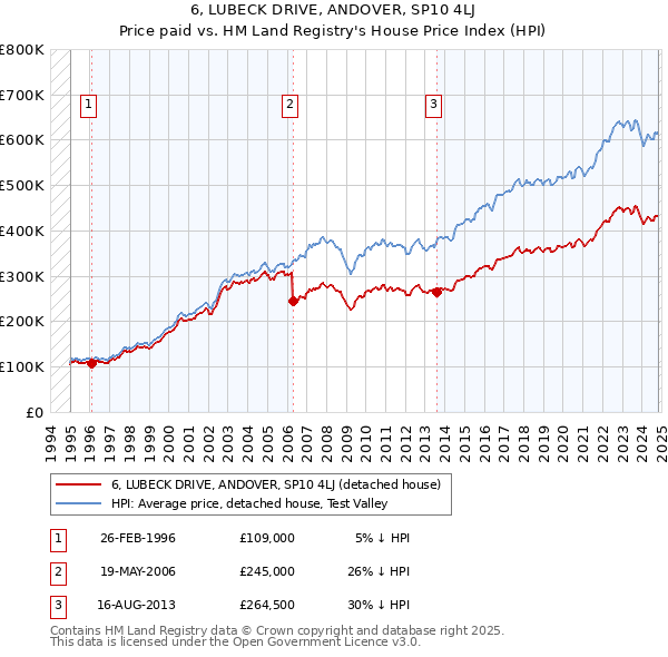 6, LUBECK DRIVE, ANDOVER, SP10 4LJ: Price paid vs HM Land Registry's House Price Index