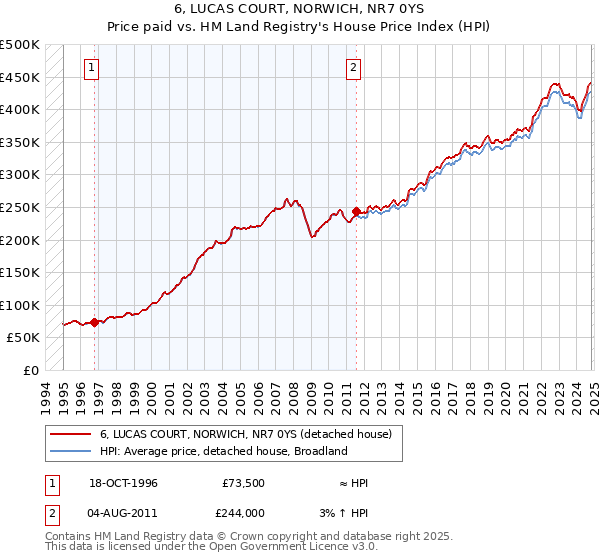 6, LUCAS COURT, NORWICH, NR7 0YS: Price paid vs HM Land Registry's House Price Index