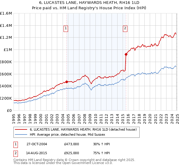 6, LUCASTES LANE, HAYWARDS HEATH, RH16 1LD: Price paid vs HM Land Registry's House Price Index