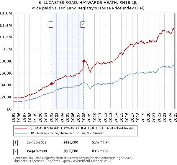 6, LUCASTES ROAD, HAYWARDS HEATH, RH16 1JL: Price paid vs HM Land Registry's House Price Index