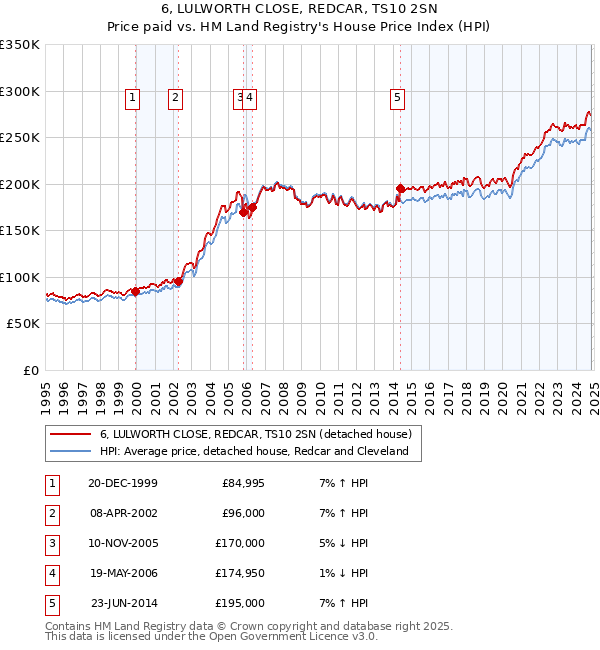 6, LULWORTH CLOSE, REDCAR, TS10 2SN: Price paid vs HM Land Registry's House Price Index