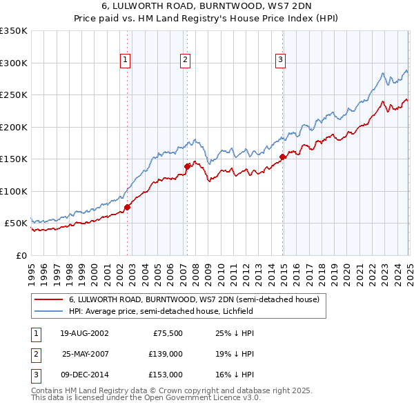 6, LULWORTH ROAD, BURNTWOOD, WS7 2DN: Price paid vs HM Land Registry's House Price Index