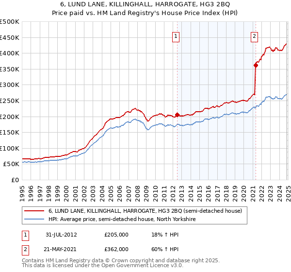 6, LUND LANE, KILLINGHALL, HARROGATE, HG3 2BQ: Price paid vs HM Land Registry's House Price Index