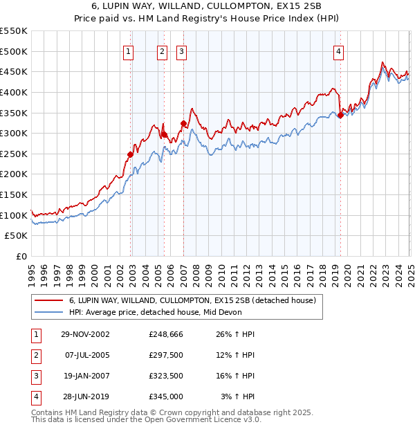 6, LUPIN WAY, WILLAND, CULLOMPTON, EX15 2SB: Price paid vs HM Land Registry's House Price Index