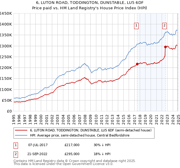 6, LUTON ROAD, TODDINGTON, DUNSTABLE, LU5 6DF: Price paid vs HM Land Registry's House Price Index