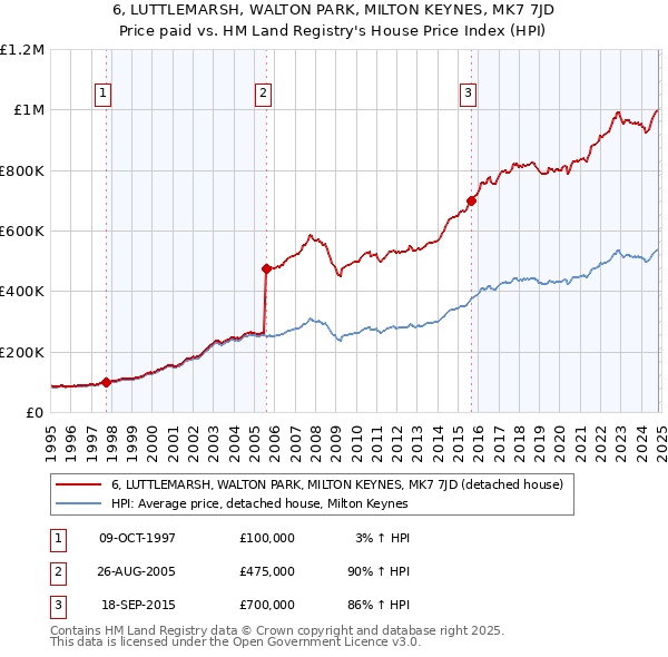 6, LUTTLEMARSH, WALTON PARK, MILTON KEYNES, MK7 7JD: Price paid vs HM Land Registry's House Price Index