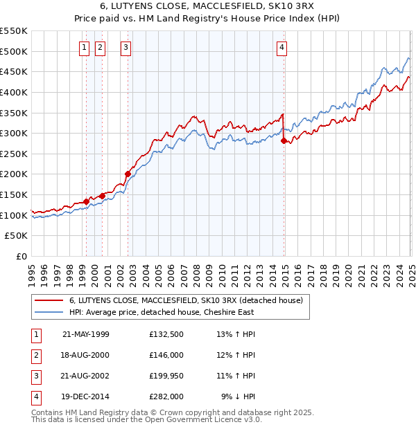 6, LUTYENS CLOSE, MACCLESFIELD, SK10 3RX: Price paid vs HM Land Registry's House Price Index