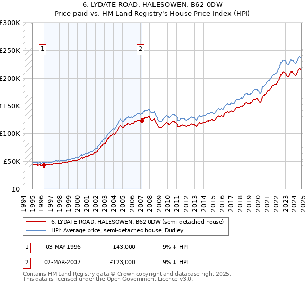 6, LYDATE ROAD, HALESOWEN, B62 0DW: Price paid vs HM Land Registry's House Price Index