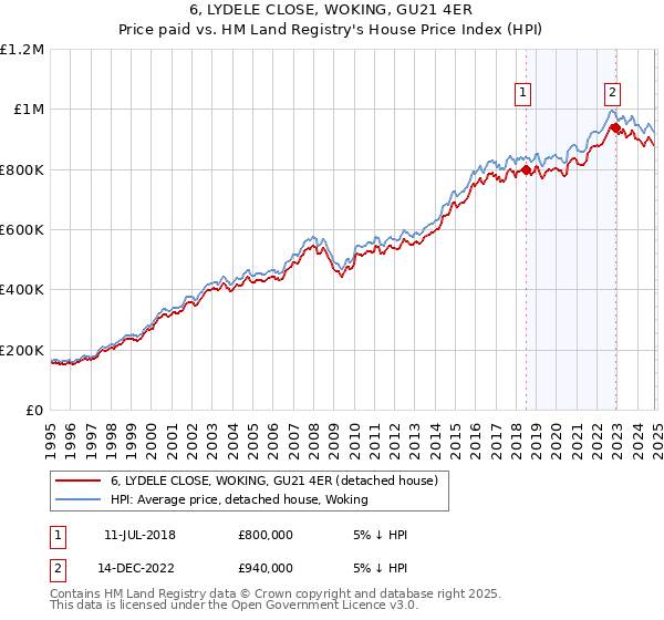 6, LYDELE CLOSE, WOKING, GU21 4ER: Price paid vs HM Land Registry's House Price Index