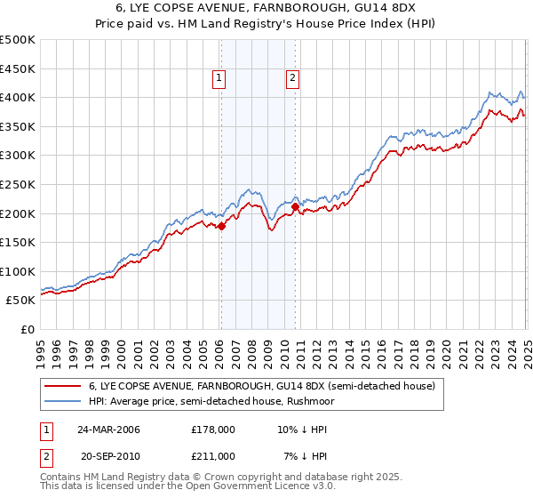 6, LYE COPSE AVENUE, FARNBOROUGH, GU14 8DX: Price paid vs HM Land Registry's House Price Index