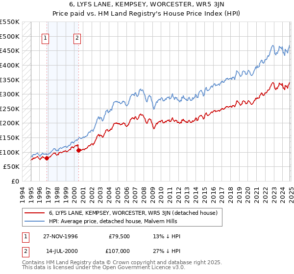 6, LYFS LANE, KEMPSEY, WORCESTER, WR5 3JN: Price paid vs HM Land Registry's House Price Index