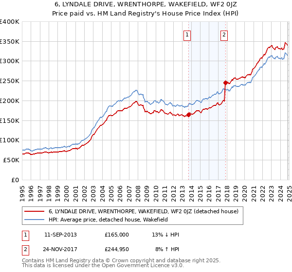 6, LYNDALE DRIVE, WRENTHORPE, WAKEFIELD, WF2 0JZ: Price paid vs HM Land Registry's House Price Index