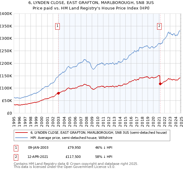 6, LYNDEN CLOSE, EAST GRAFTON, MARLBOROUGH, SN8 3US: Price paid vs HM Land Registry's House Price Index