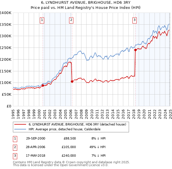 6, LYNDHURST AVENUE, BRIGHOUSE, HD6 3RY: Price paid vs HM Land Registry's House Price Index