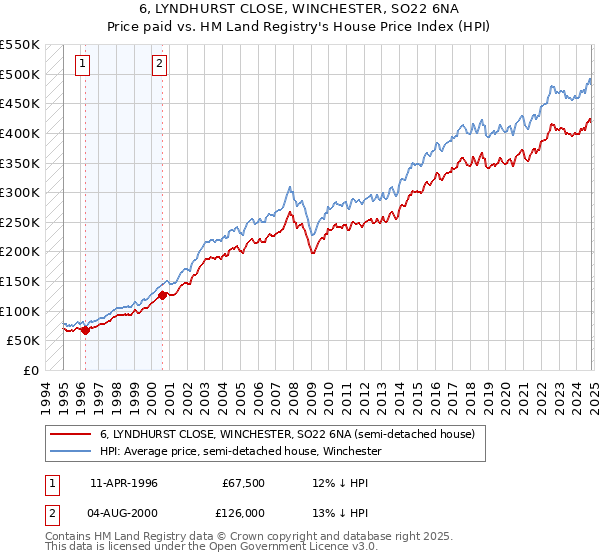 6, LYNDHURST CLOSE, WINCHESTER, SO22 6NA: Price paid vs HM Land Registry's House Price Index