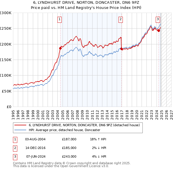 6, LYNDHURST DRIVE, NORTON, DONCASTER, DN6 9PZ: Price paid vs HM Land Registry's House Price Index