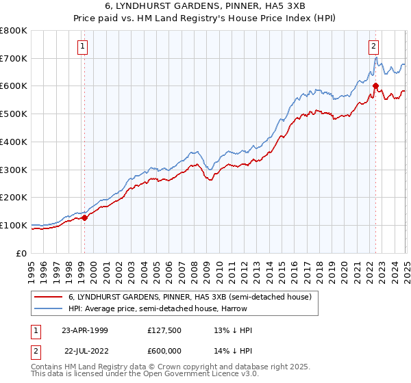 6, LYNDHURST GARDENS, PINNER, HA5 3XB: Price paid vs HM Land Registry's House Price Index