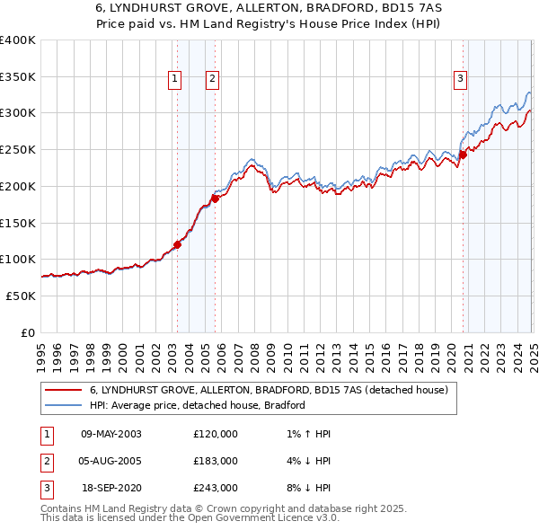 6, LYNDHURST GROVE, ALLERTON, BRADFORD, BD15 7AS: Price paid vs HM Land Registry's House Price Index