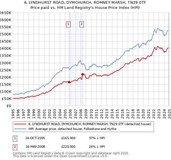 6, LYNDHURST ROAD, DYMCHURCH, ROMNEY MARSH, TN29 0TF: Price paid vs HM Land Registry's House Price Index