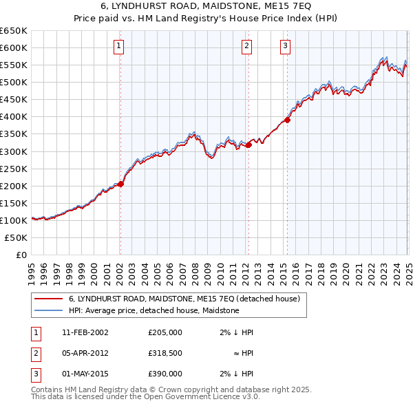 6, LYNDHURST ROAD, MAIDSTONE, ME15 7EQ: Price paid vs HM Land Registry's House Price Index