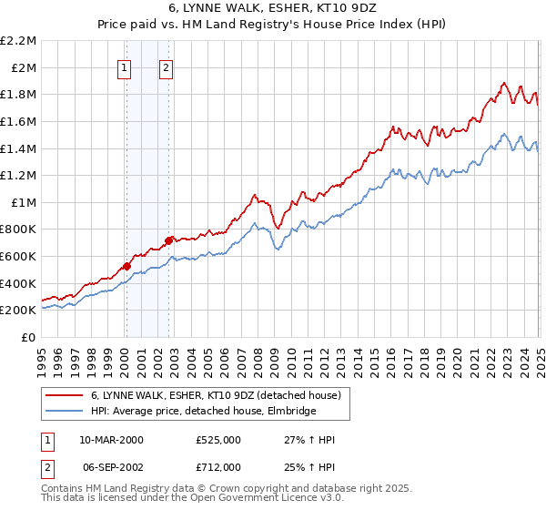 6, LYNNE WALK, ESHER, KT10 9DZ: Price paid vs HM Land Registry's House Price Index