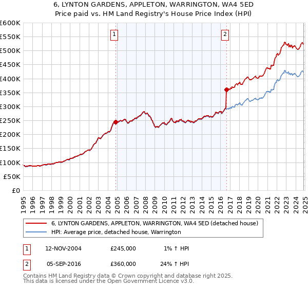 6, LYNTON GARDENS, APPLETON, WARRINGTON, WA4 5ED: Price paid vs HM Land Registry's House Price Index