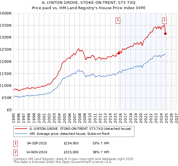 6, LYNTON GROVE, STOKE-ON-TRENT, ST3 7XQ: Price paid vs HM Land Registry's House Price Index