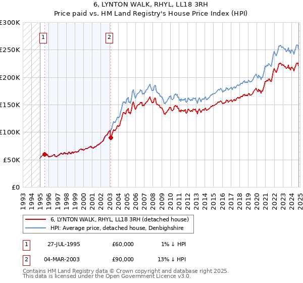 6, LYNTON WALK, RHYL, LL18 3RH: Price paid vs HM Land Registry's House Price Index